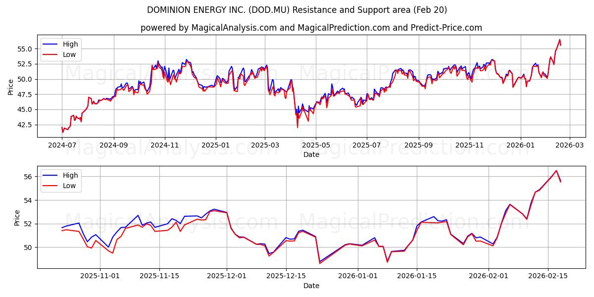  DOMINION ENERGY INC. (DOD.MU) Support and Resistance area (19 Feb) 