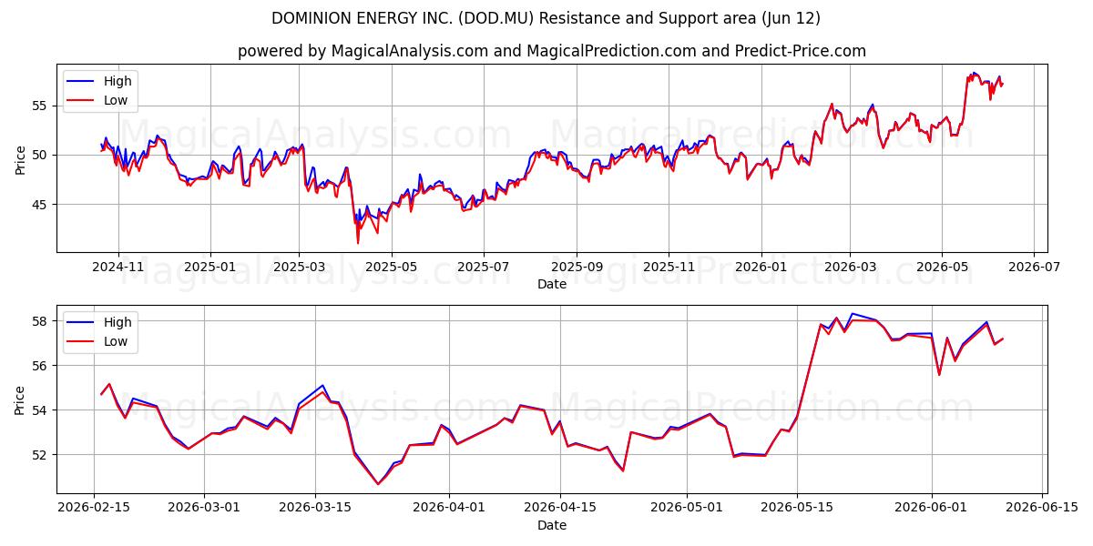  DOMINION ENERGY INC. (DOD.MU) Support and Resistance area (11 Jun) 
