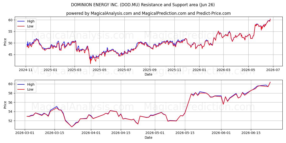  DOMINION ENERGY INC. (DOD.MU) Support and Resistance area (25 Jun) 