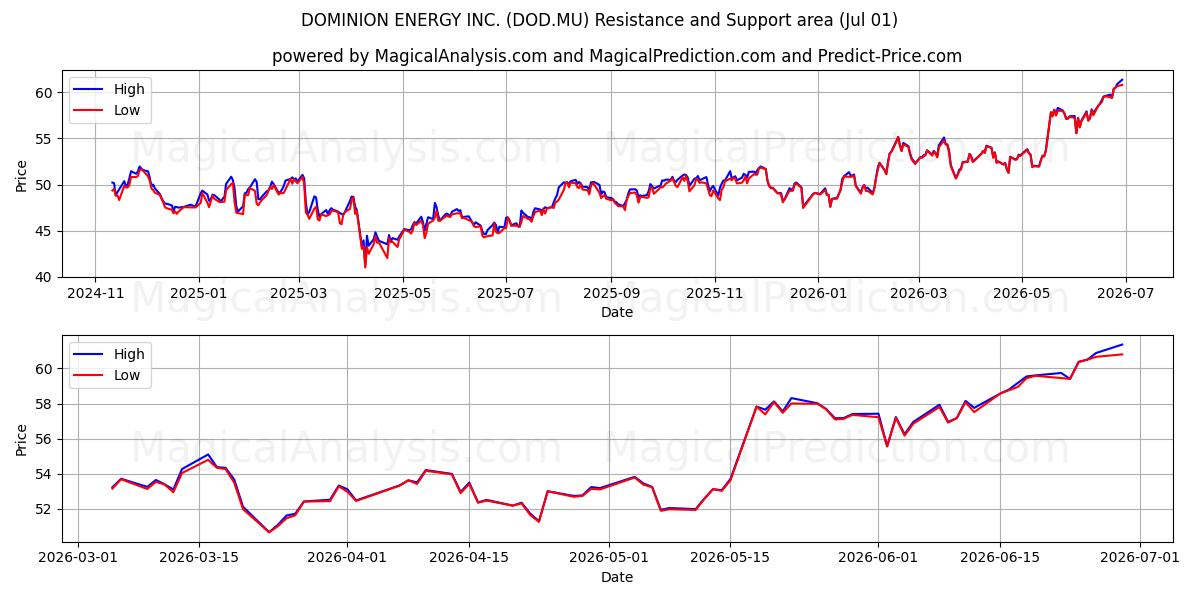  DOMINION ENERGY INC. (DOD.MU) Support and Resistance area (30 Jun) 