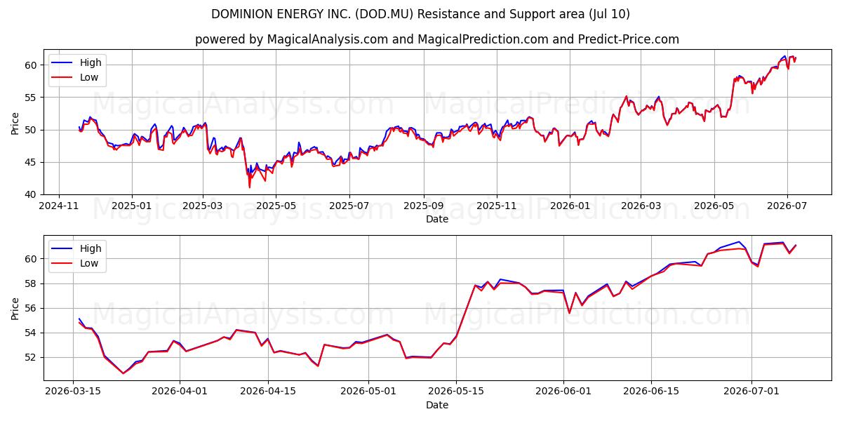  DOMINION ENERGY INC. (DOD.MU) Support and Resistance area (09 Jul) 