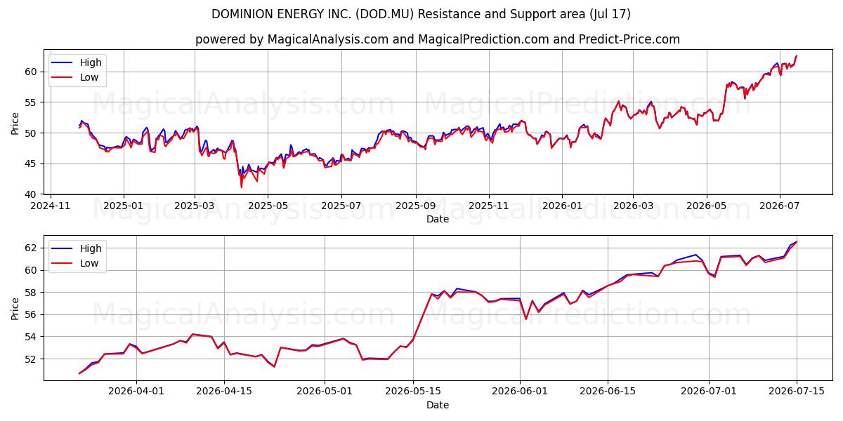  DOMINION ENERGY INC. (DOD.MU) Support and Resistance area (16 Jul) 