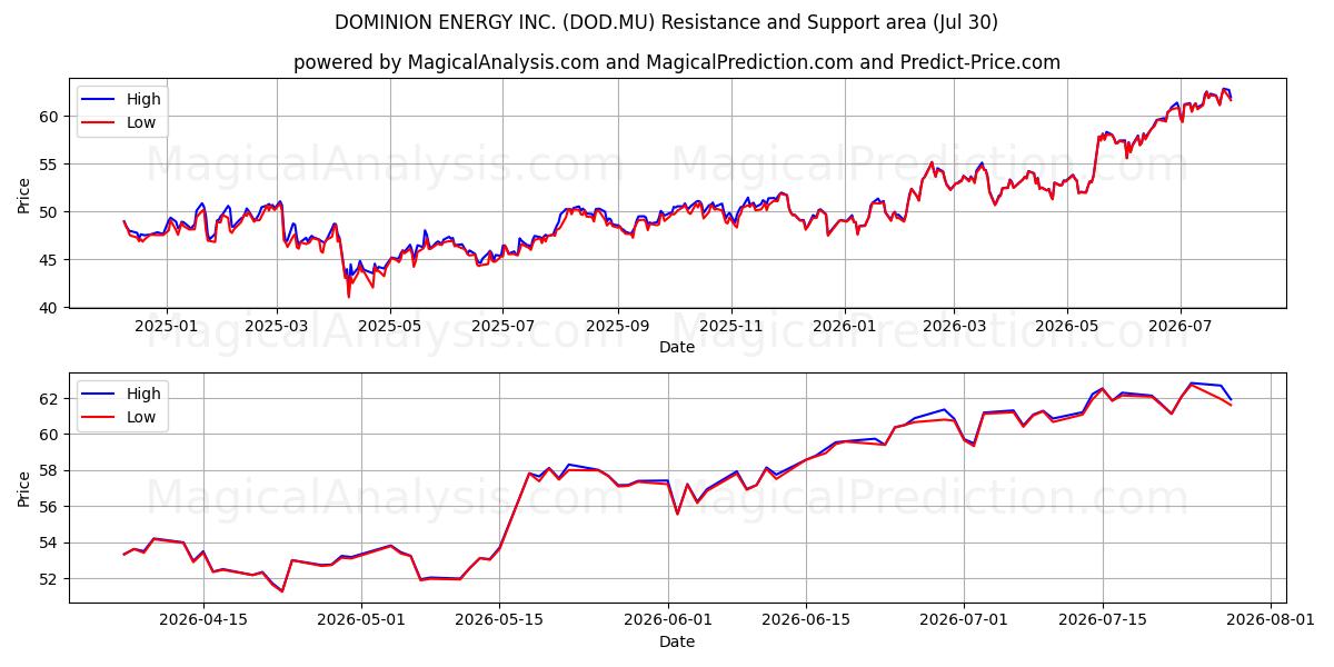  DOMINION ENERGY INC. (DOD.MU) Support and Resistance area (29 Jul) 