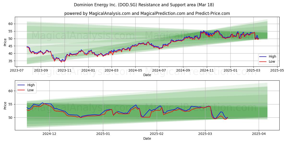  Dominion Energy Inc. (DOD.SG) Support and Resistance area (18 Mar) 
