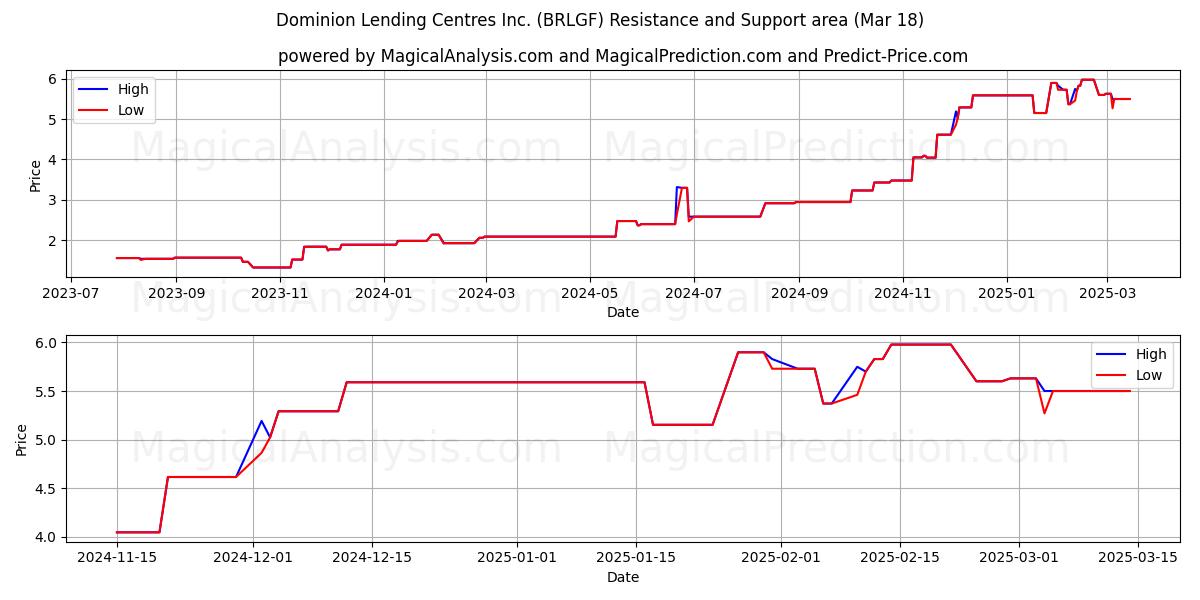  Dominion Lending Centres Inc. (BRLGF) Support and Resistance area (18 Mar) 