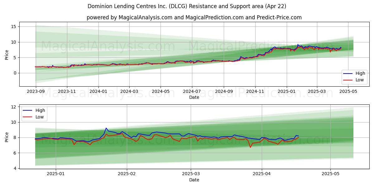  Dominion Lending Centres Inc. (DLCG) Support and Resistance area (22 Apr) 
