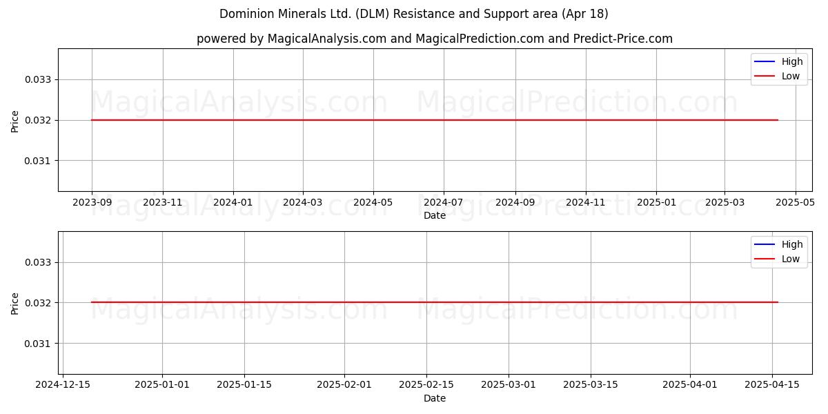  Dominion Minerals Ltd. (DLM) Support and Resistance area (18 Apr) 