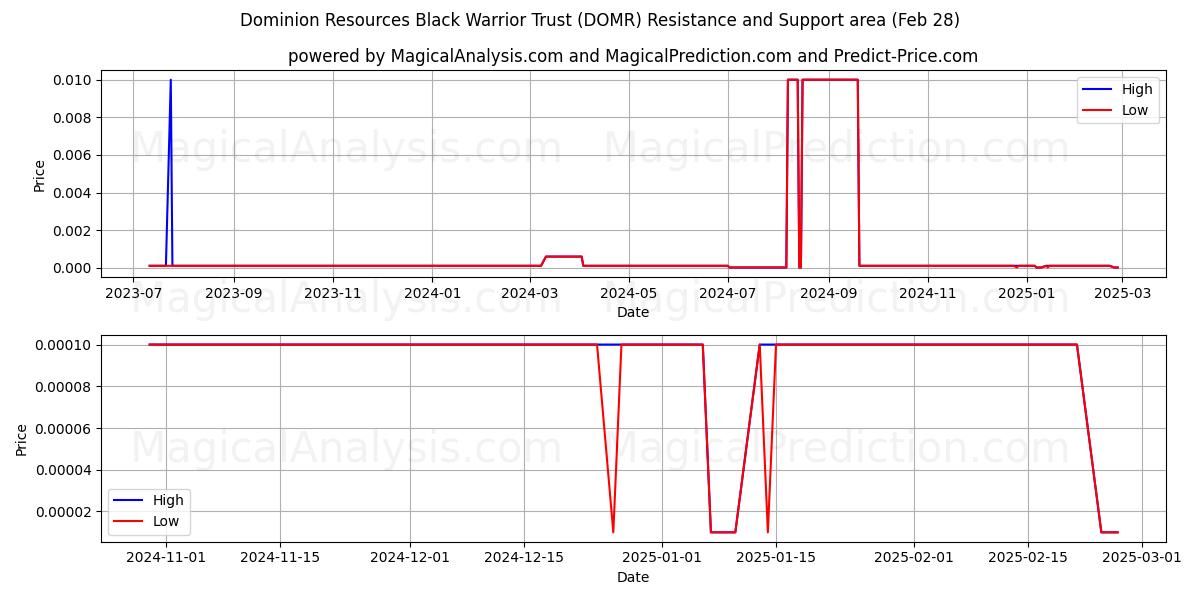  Dominion Resources Black Warrior Trust (DOMR) Support and Resistance area (14 Mar) 