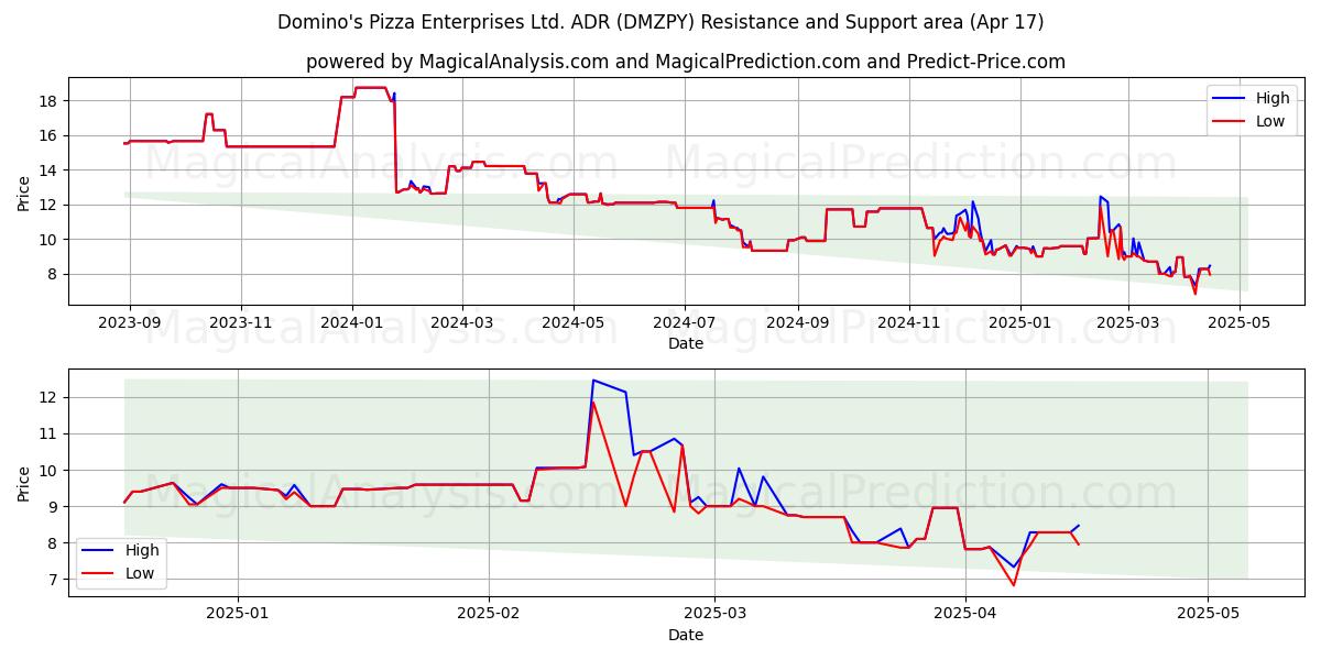  Domino's Pizza Enterprises Ltd. ADR (DMZPY) Support and Resistance area (17 Apr) 
