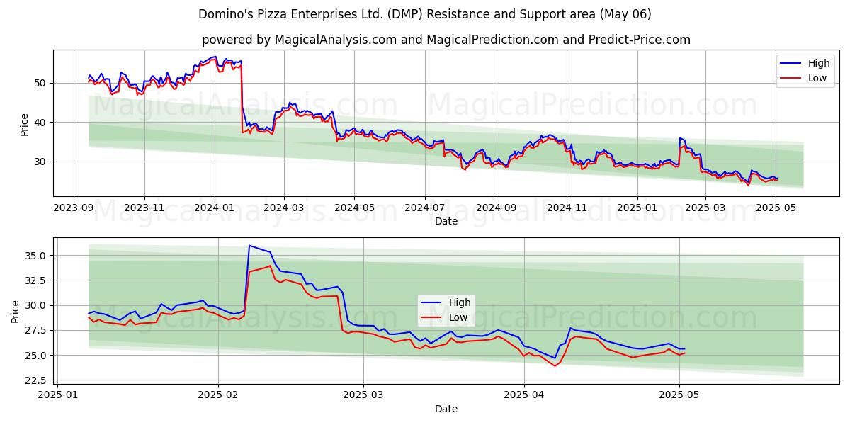 Domino's Pizza Enterprises Ltd. (DMP) Support and Resistance area (06 May) Domino's Pizza Enterprises Ltd. (DMP) Support and Resistance area (06 May)