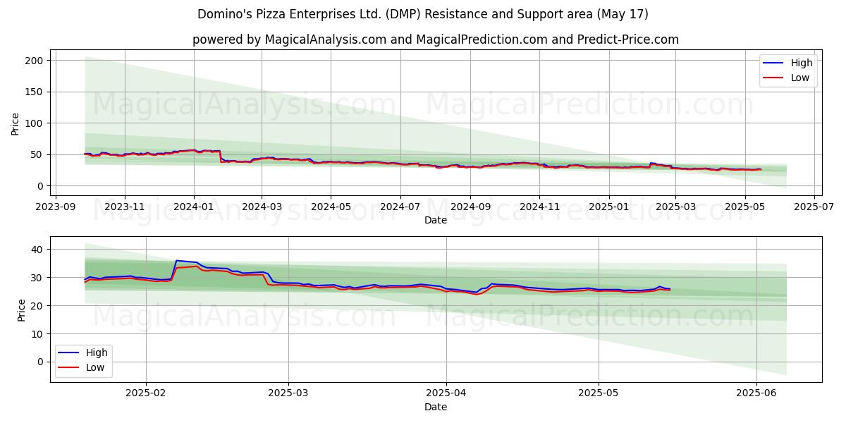  Domino's Pizza Enterprises Ltd. (DMP) Support and Resistance area (17 May) 