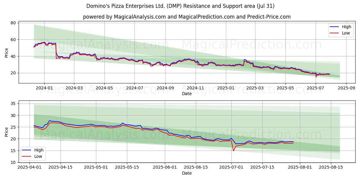  Domino's Pizza Enterprises Ltd. (DMP) Support and Resistance area (30 Jul) 