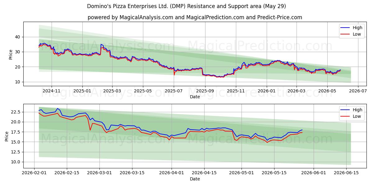  Domino's Pizza Enterprises Ltd. (DMP) Support and Resistance area (28 May) 