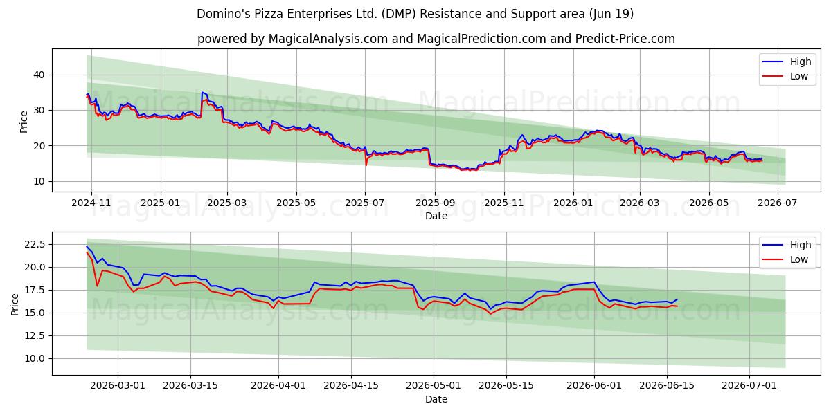  Domino's Pizza Enterprises Ltd. (DMP) Support and Resistance area (18 Jun) 