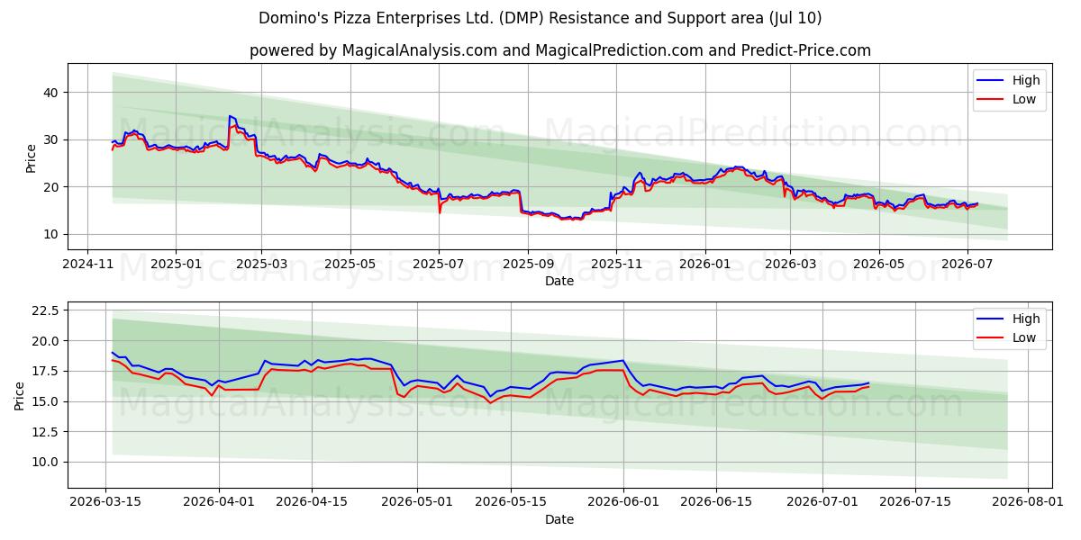  Domino's Pizza Enterprises Ltd. (DMP) Support and Resistance area (09 Jul) 