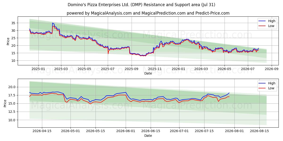  Domino's Pizza Enterprises Ltd. (DMP) Support and Resistance area (30 Jul) 