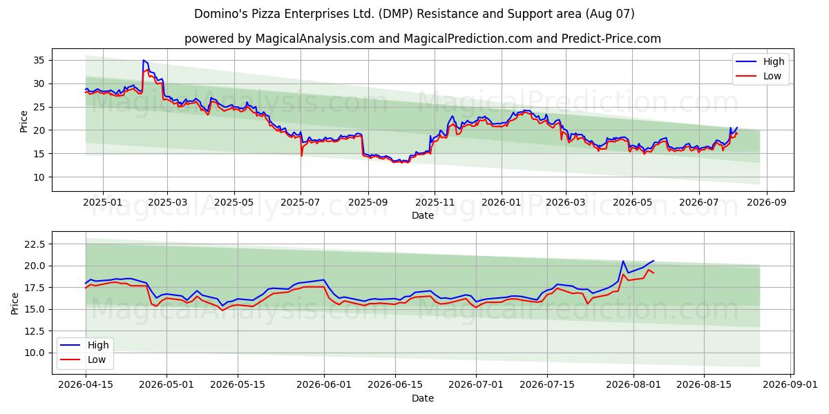  Domino's Pizza Enterprises Ltd. (DMP) Support and Resistance area (06 Aug) 
