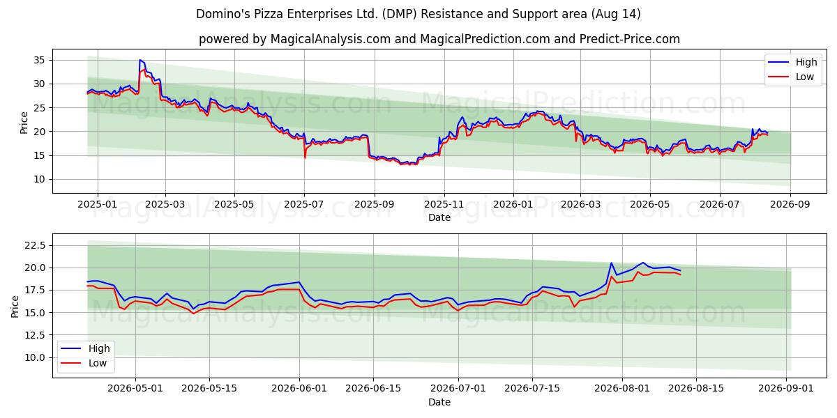  Domino's Pizza Enterprises Ltd. (DMP) Support and Resistance area (13 Aug) 