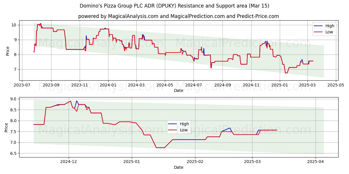  Domino's Pizza Group PLC ADR (DPUKY) Support and Resistance area (15 Mar) 