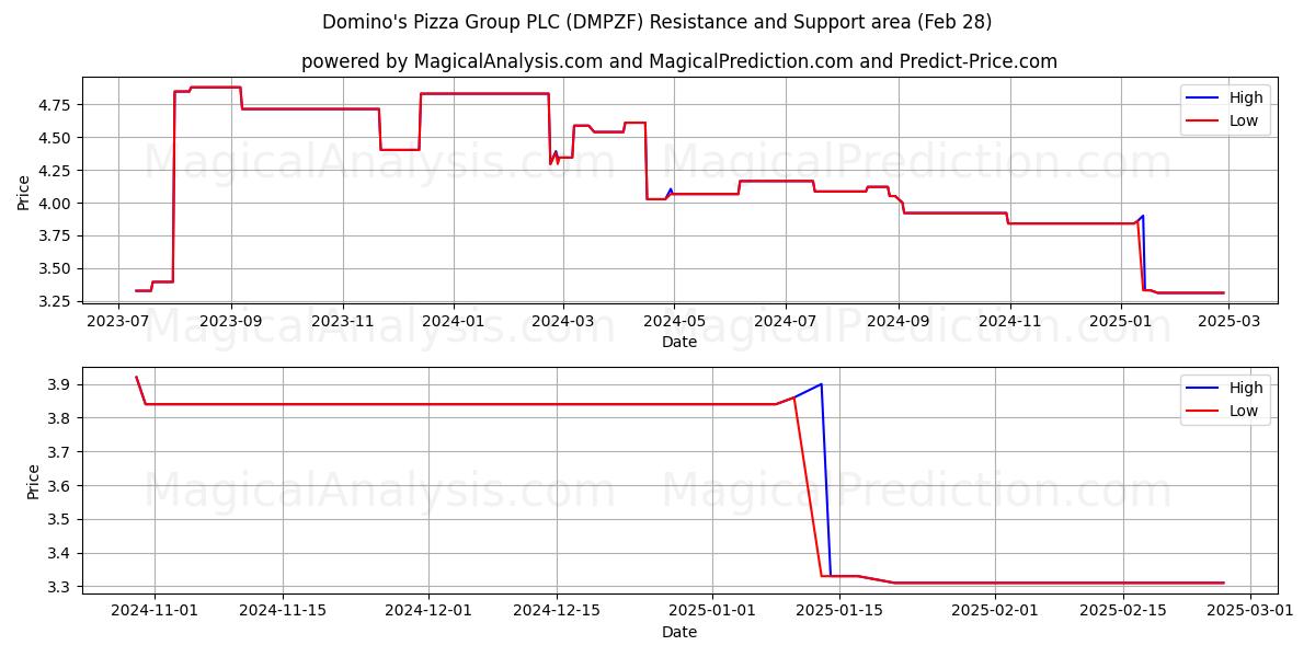  Domino's Pizza Group PLC (DMPZF) Support and Resistance area (14 Mar) 