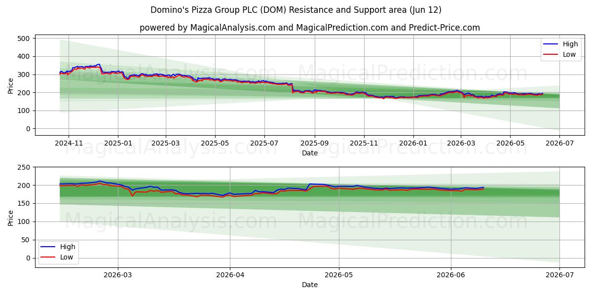  Domino's Pizza Group PLC (DOM) Support and Resistance area (11 Jun) 