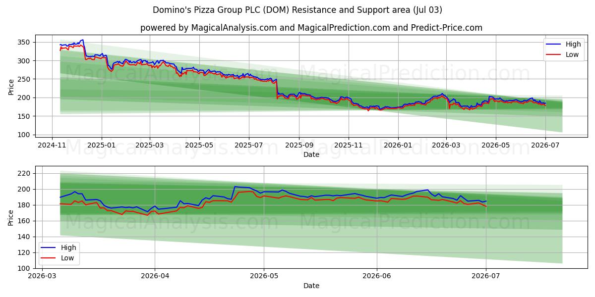  Domino's Pizza Group PLC (DOM) Support and Resistance area (02 Jul) 
