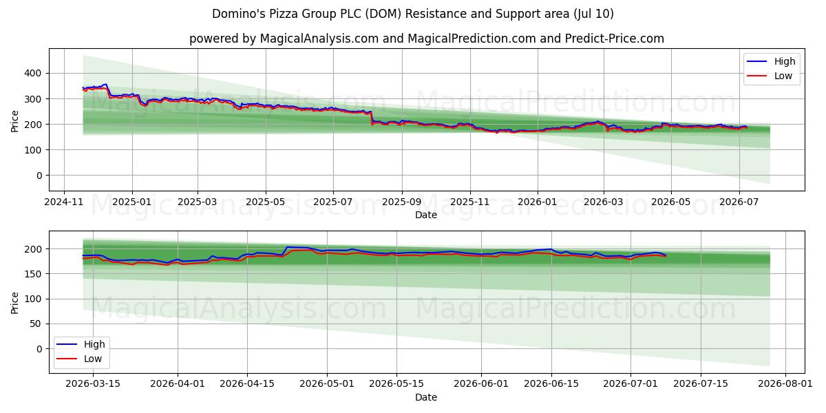  Domino's Pizza Group PLC (DOM) Support and Resistance area (09 Jul) 