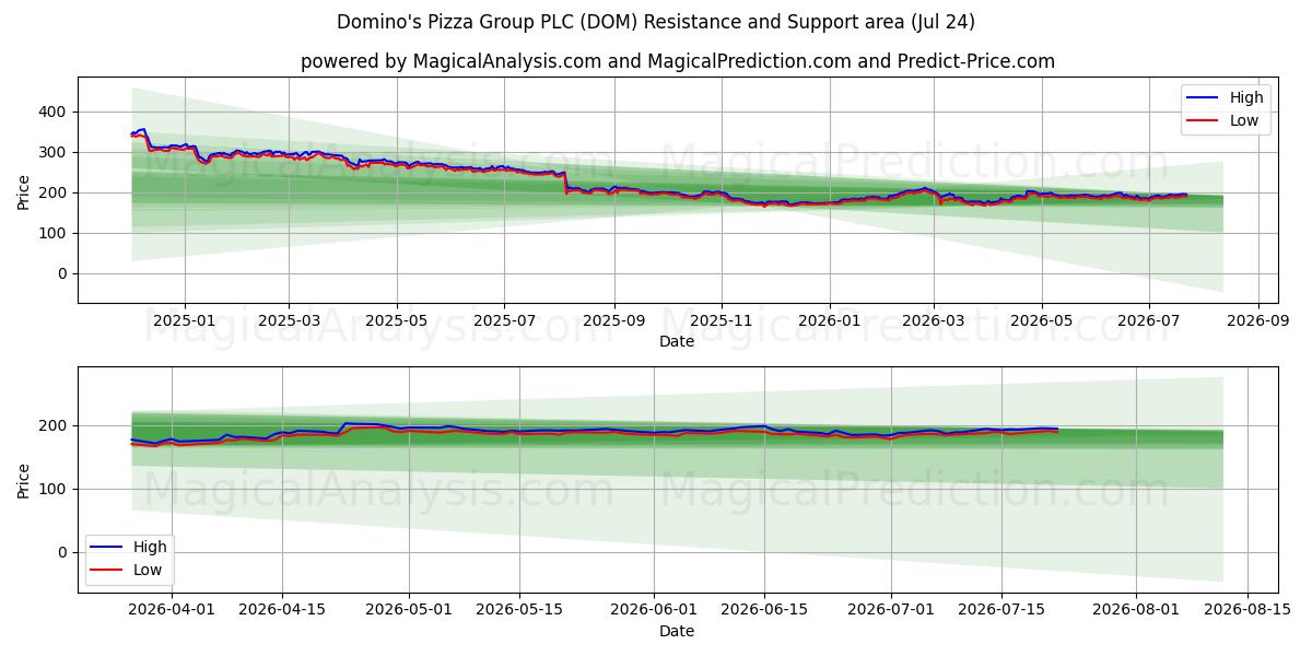  Domino's Pizza Group PLC (DOM) Support and Resistance area (23 Jul) 