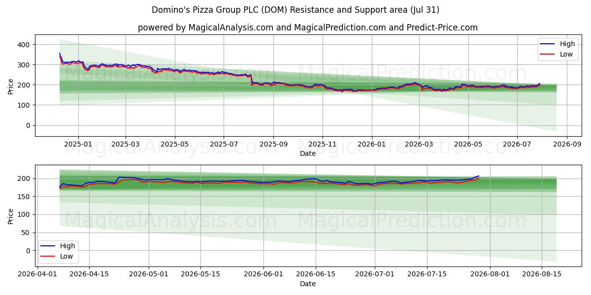  Domino's Pizza Group PLC (DOM) Support and Resistance area (30 Jul) 