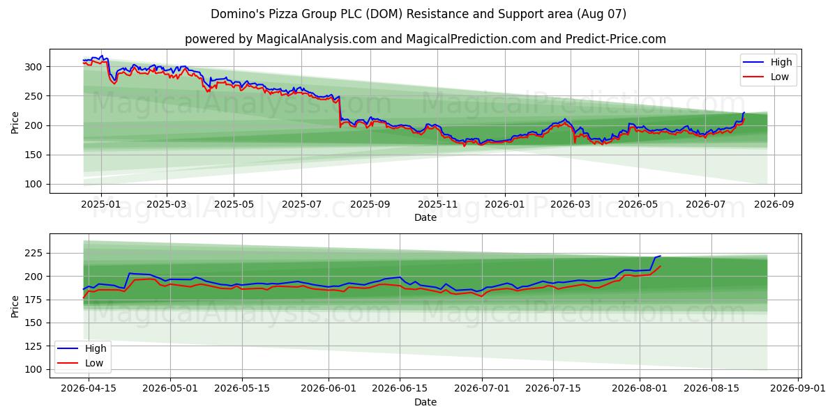  Domino's Pizza Group PLC (DOM) Support and Resistance area (06 Aug) 