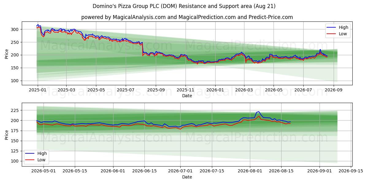  Domino's Pizza Group PLC (DOM) Support and Resistance area (20 Aug) 