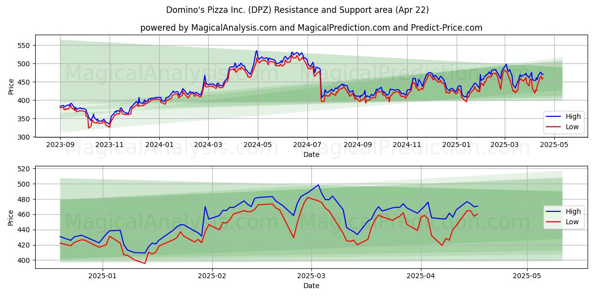  Domino's Pizza Inc. (DPZ) Support and Resistance area (22 Apr) 