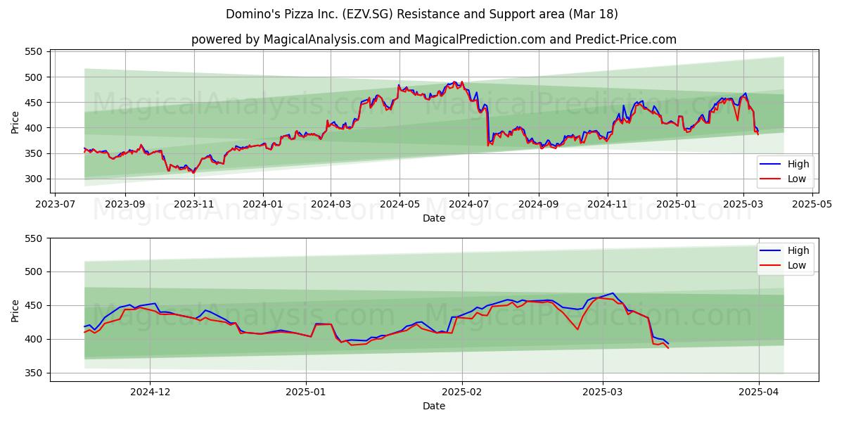  Domino's Pizza Inc. (EZV.SG) Support and Resistance area (18 Mar) 