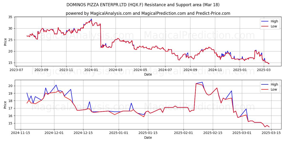  DOMINOS PIZZA ENTERPR.LTD (HQX.F) Support and Resistance area (18 Mar) 