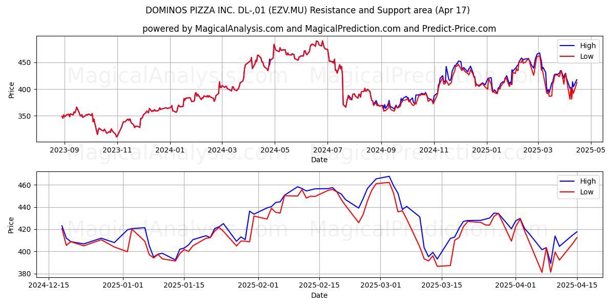  DOMINOS PIZZA INC. DL-,01 (EZV.MU) Support and Resistance area (17 Apr) 