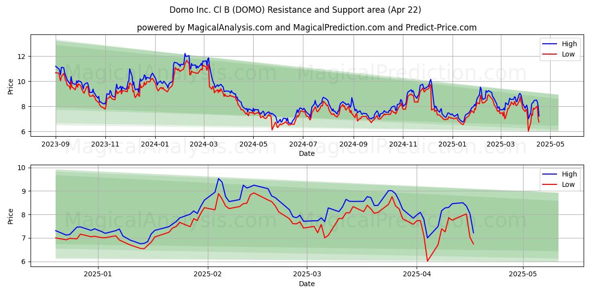  Domo Inc. Cl B (DOMO) Support and Resistance area (22 Apr) 