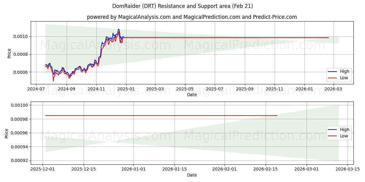  DomRaider (DRT) Support and Resistance area (20 Feb) 