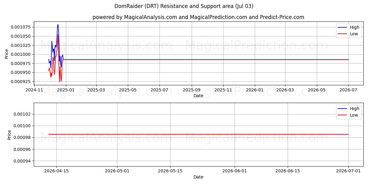  دوم رايدر (DRT) Support and Resistance area (02 Jul) 