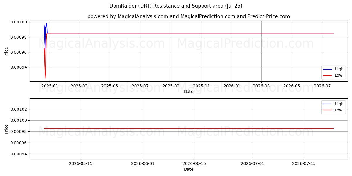  DomRaider (DRT) Support and Resistance area (24 Jul) 