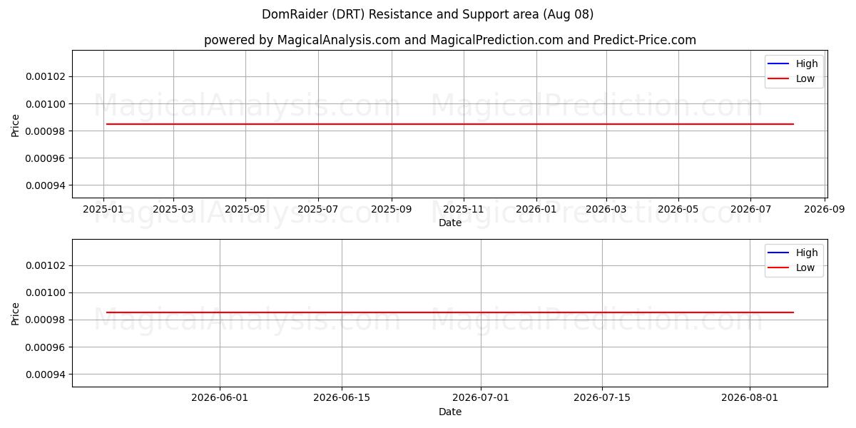  DomRaider (DRT) Support and Resistance area (07 Aug) 