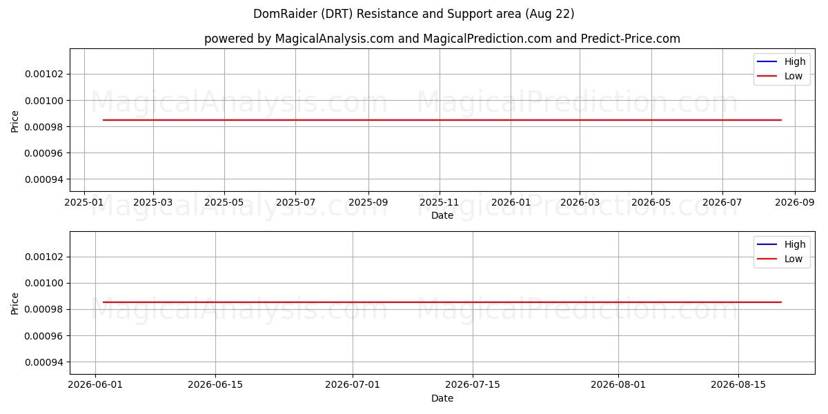  ДомРейдер (DRT) Support and Resistance area (21 Aug) 