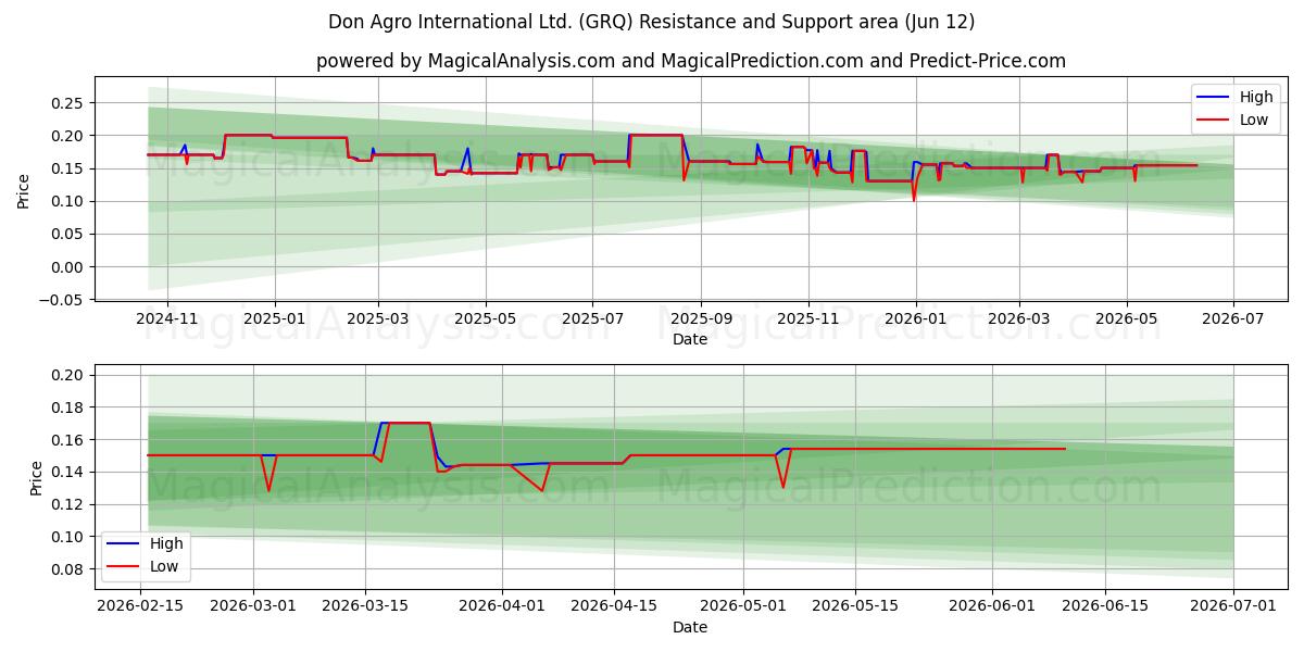  Don Agro International Ltd. (GRQ) Support and Resistance area (11 Jun) 