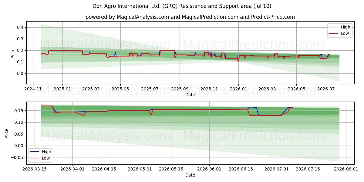  Don Agro International Ltd. (GRQ) Support and Resistance area (09 Jul) 