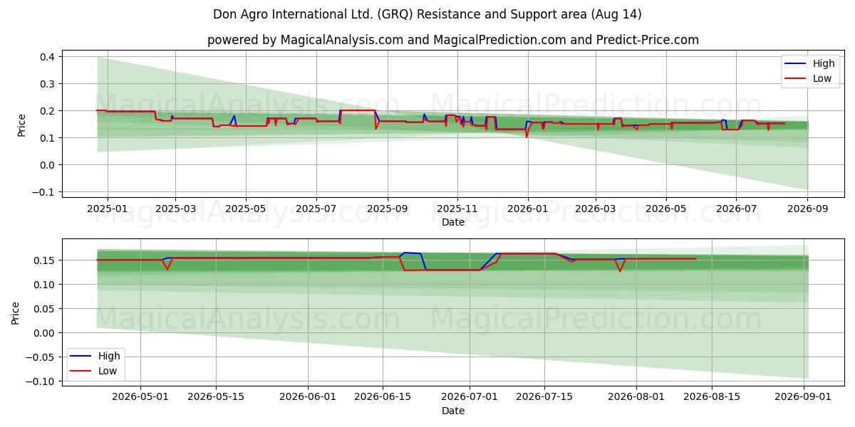  Don Agro International Ltd. (GRQ) Support and Resistance area (13 Aug) 