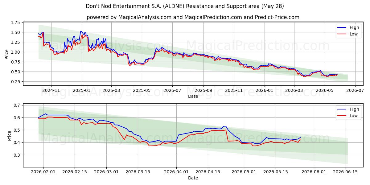  Don't Nod Entertainment S.A. (ALDNE) Support and Resistance area (27 May) 
