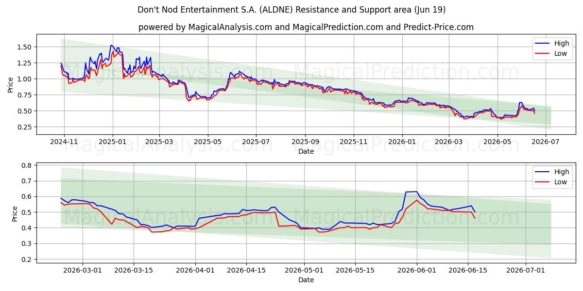  Don't Nod Entertainment S.A. (ALDNE) Support and Resistance area (18 Jun) 