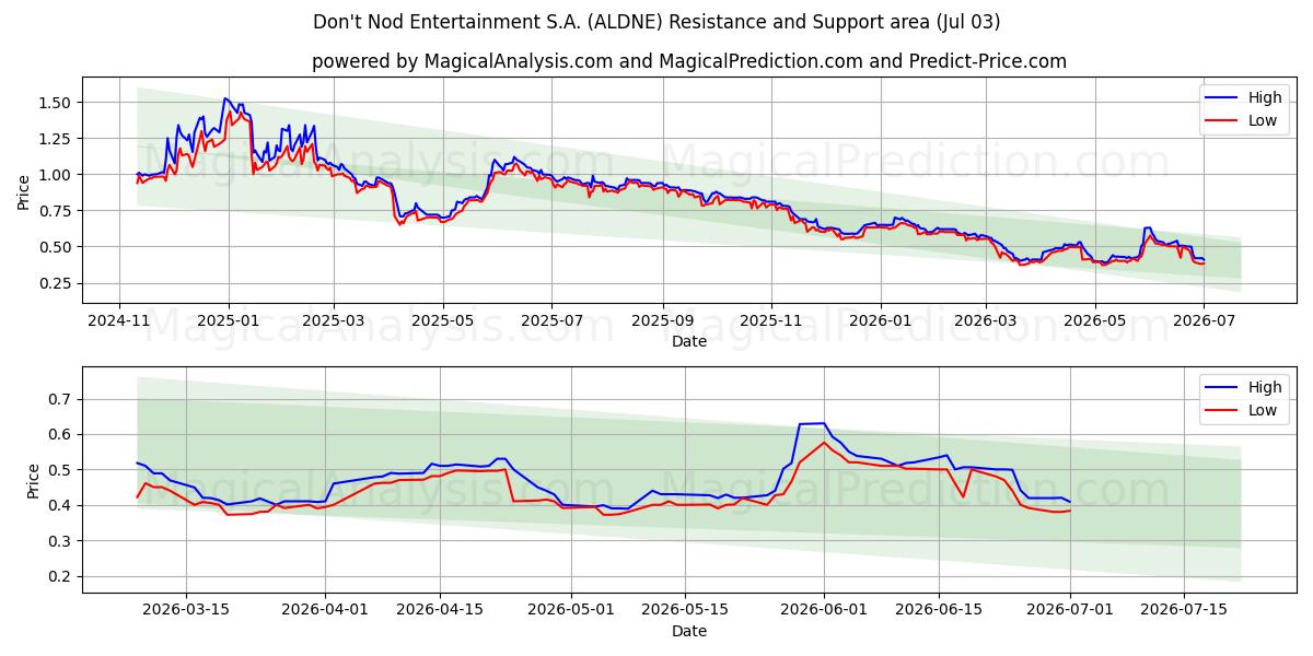  Don't Nod Entertainment S.A. (ALDNE) Support and Resistance area (02 Jul) 