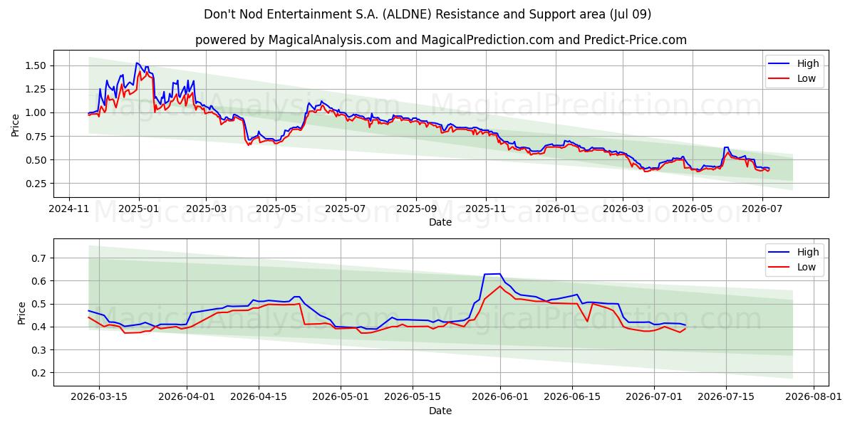  Don't Nod Entertainment S.A. (ALDNE) Support and Resistance area (08 Jul) 