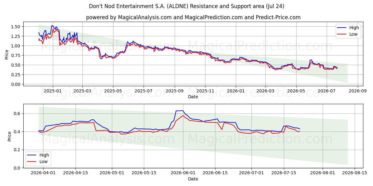  Don't Nod Entertainment S.A. (ALDNE) Support and Resistance area (23 Jul) 