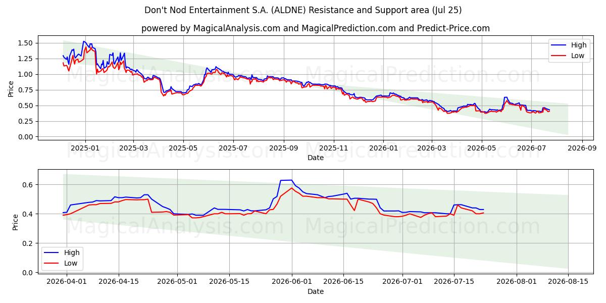  Don't Nod Entertainment S.A. (ALDNE) Support and Resistance area (24 Jul) 